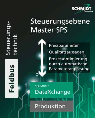 Grafik-Feldbus-Steuerungstechnik