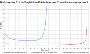 Kraftverlaufskurve Nockenpresse 11N