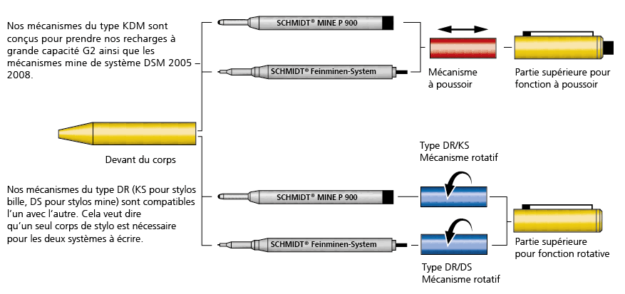 Système modulaire pour instruments d'écriture