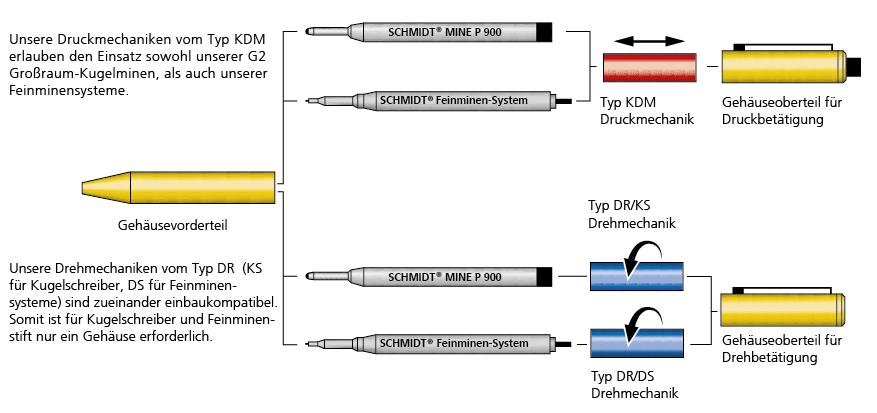 Baukasten-System für Schreibgeräte