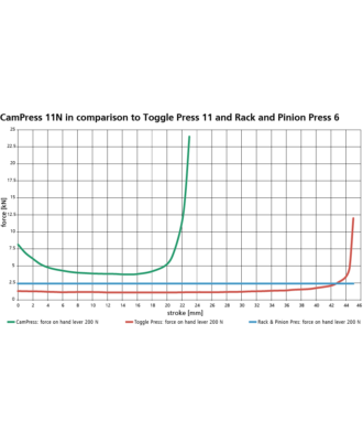 Force curve cam press 11N