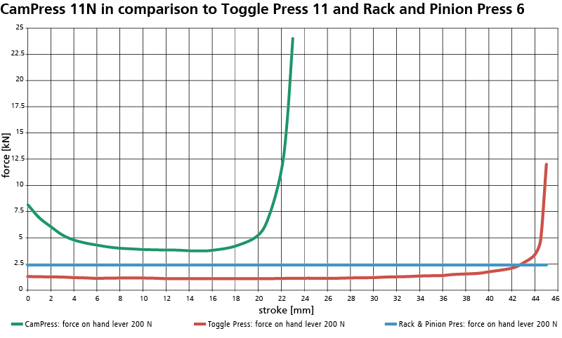 Kraftverlaufskurve Nockenpresse 11N