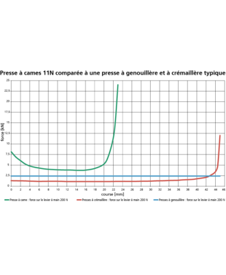 Force curve cam press 11N