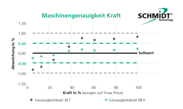 Maschinengenauigkeit Kraft